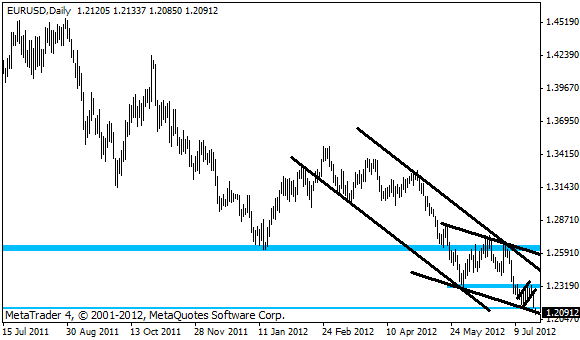 Forex udalosti